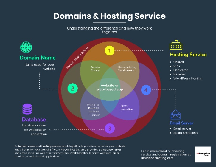 The Most Effective Website Hosting Companies For 2024